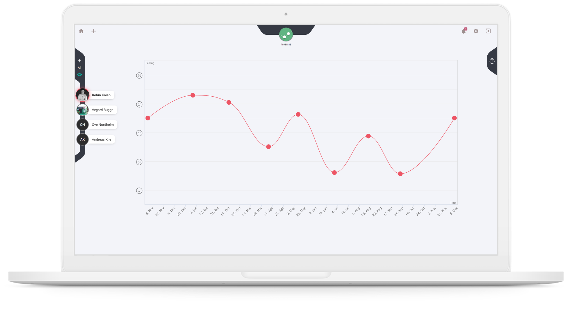 Picture of timeline activity in a retrospectrive